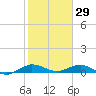 E Arsenicker, Card Sound tide chart for Thursday, January 29, 2026