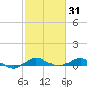 E Arsenicker, Card Sound tide chart for Saturday, January 31, 2026