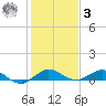 E Arsenicker, Card Sound tide chart for Saturday, January 3, 2026