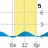 E Arsenicker, Card Sound tide chart for Monday, January 5, 2026