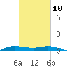 E Arsenicker, Card Sound tide chart for Tuesday, February 10, 2026