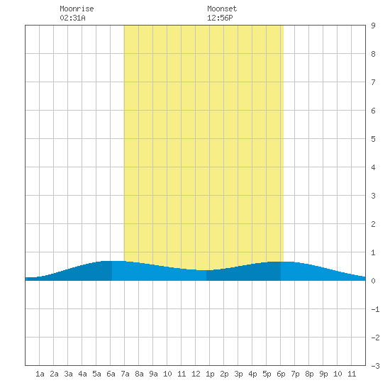 E Arsenicker, Card Sound tide chart for Wednesday, February 11, 2026