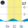E Arsenicker, Card Sound tide chart for Tuesday, February 17, 2026