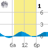 E Arsenicker, Card Sound tide chart for Sunday, February 1, 2026