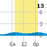 E Arsenicker, Card Sound tide chart for Friday, March 13, 2026
