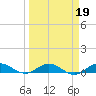 E Arsenicker, Card Sound tide chart for Thursday, March 19, 2026