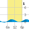 E Arsenicker, Card Sound tide chart for Sunday, March 1, 2026