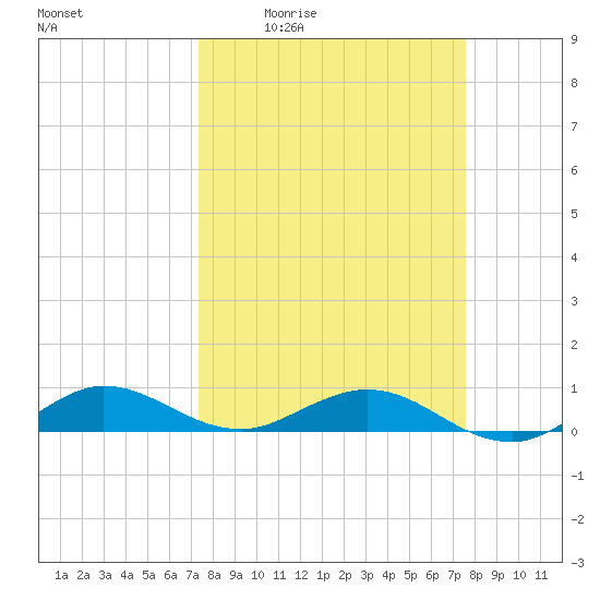 E Arsenicker, Card Sound tide chart for Monday, March 23, 2026