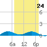 E Arsenicker, Card Sound tide chart for Tuesday, March 24, 2026