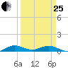 E Arsenicker, Card Sound tide chart for Wednesday, March 25, 2026