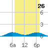 E Arsenicker, Card Sound tide chart for Thursday, March 26, 2026