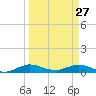 E Arsenicker, Card Sound tide chart for Friday, March 27, 2026