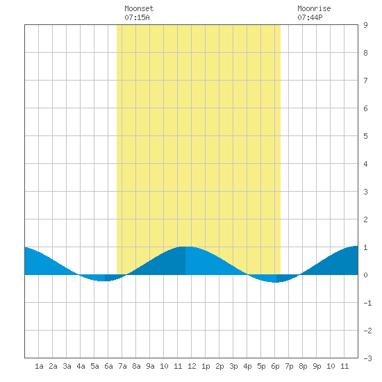 E Arsenicker, Card Sound tide chart for Wednesday, March 4, 2026