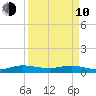 E Arsenicker, Card Sound tide chart for Friday, April 10, 2026