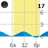 E Arsenicker, Card Sound tide chart for Friday, April 17, 2026