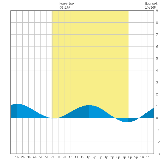 E Arsenicker, Card Sound tide chart for Sunday, April 19, 2026