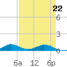 E Arsenicker, Card Sound tide chart for Wednesday, April 22, 2026