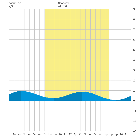 E Arsenicker, Card Sound tide chart for Monday, April 6, 2026