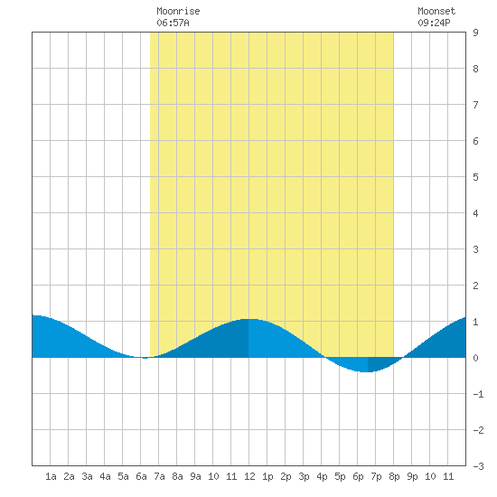 E Arsenicker, Card Sound tide chart for Sunday, May 17, 2026