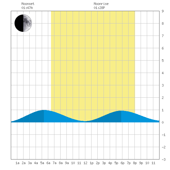 E Arsenicker, Card Sound tide chart for Saturday, May 23, 2026