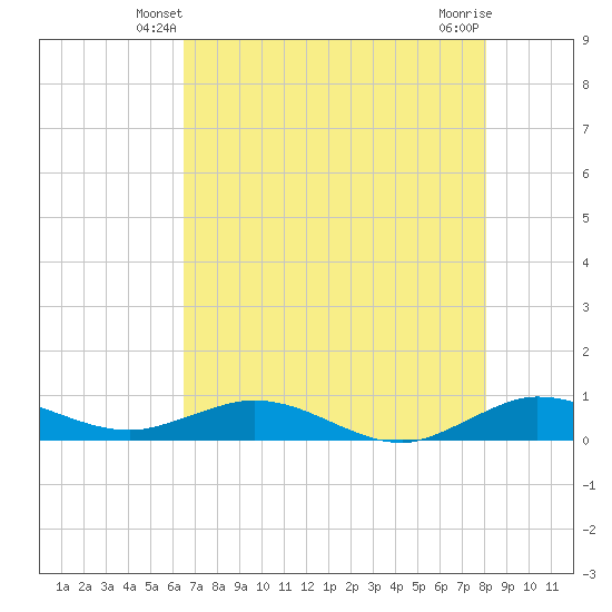 E Arsenicker, Card Sound tide chart for Thursday, May 28, 2026