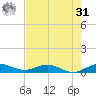 E Arsenicker, Card Sound tide chart for Sunday, May 31, 2026
