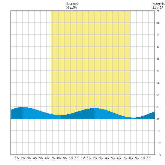 E Arsenicker, Card Sound tide chart for Tuesday, May 5, 2026
