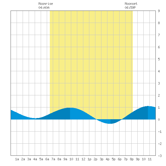 E Arsenicker, Card Sound tide chart for Saturday, June 13, 2026