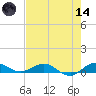 E Arsenicker, Card Sound tide chart for Sunday, June 14, 2026
