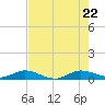 E Arsenicker, Card Sound tide chart for Monday, June 22, 2026