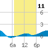 East Bahia Honda Key tide chart for Monday, January 11, 2021