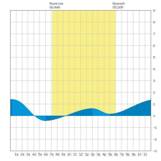 East Bahia Honda Key tide chart for Tuesday, January 12, 2021