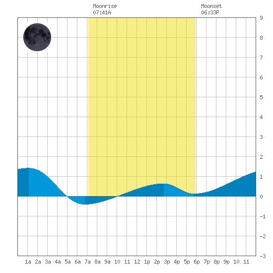 East Bahia Honda Key tide chart for Wednesday, January 13, 2021