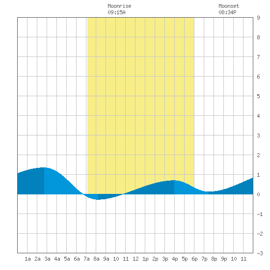 East Bahia Honda Key tide chart for Friday, January 15, 2021