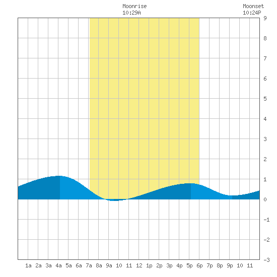 East Bahia Honda Key tide chart for Sunday, January 17, 2021