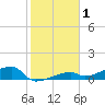 East Bahia Honda Key tide chart for Friday, January 1, 2021