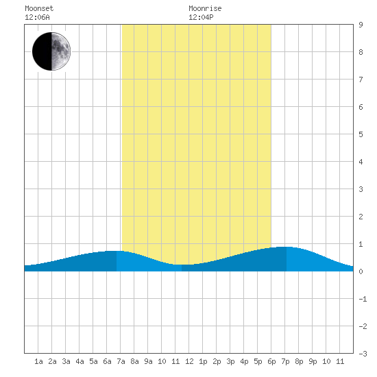 East Bahia Honda Key tide chart for Wednesday, January 20, 2021