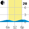 East Bahia Honda Key tide chart for Wednesday, January 20, 2021