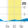 East Bahia Honda Key tide chart for Monday, January 25, 2021
