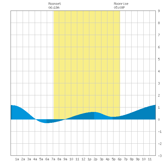 East Bahia Honda Key tide chart for Wednesday, January 27, 2021