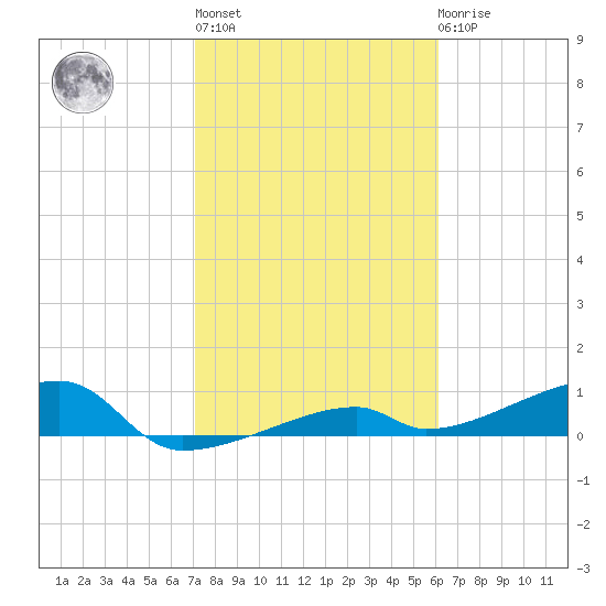 East Bahia Honda Key tide chart for Thursday, January 28, 2021