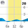 East Bahia Honda Key tide chart for Thursday, January 28, 2021