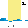 East Bahia Honda Key tide chart for Sunday, January 31, 2021