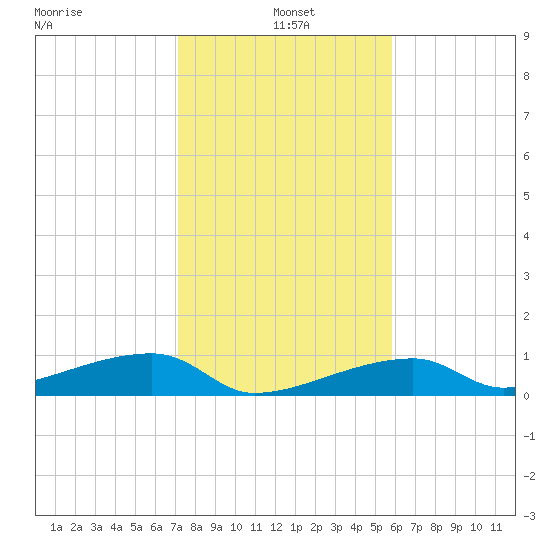 East Bahia Honda Key tide chart for Tuesday, January 5, 2021