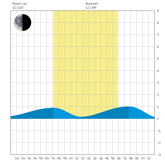 East Bahia Honda Key tide chart for Wednesday, January 6, 2021