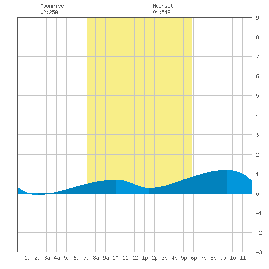East Bahia Honda Key tide chart for Friday, January 8, 2021