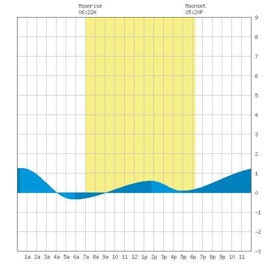 East Bahia Honda Key tide chart for Wednesday, February 10, 2021