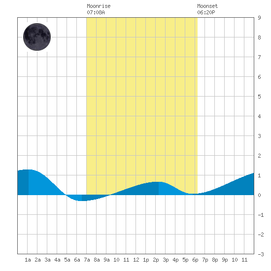 East Bahia Honda Key tide chart for Thursday, February 11, 2021
