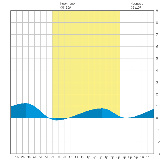 East Bahia Honda Key tide chart for Saturday, February 13, 2021