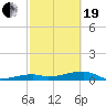 East Bahia Honda Key tide chart for Friday, February 19, 2021